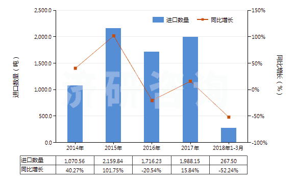 2014-2018年3月中國(guó)堿性蛋白酶(HS35079010)進(jìn)口量及增速統(tǒng)計(jì)